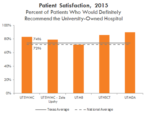 Patient satisfaction in 2015, Percent of Patients who would definitely recommend the university-owned hospital. See table below.