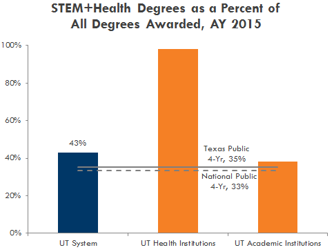 Percent of degrees awarded in science, technology, engineering, math, and health-related fields in AY 2015 compared to state and national averages. See table below.