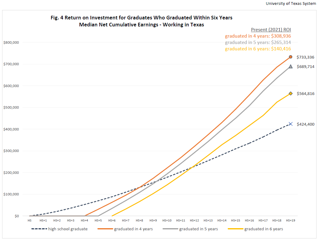 Image of line chart showing median earnings for graduates who completed in four, five, or six years, plus a high school graduate.
