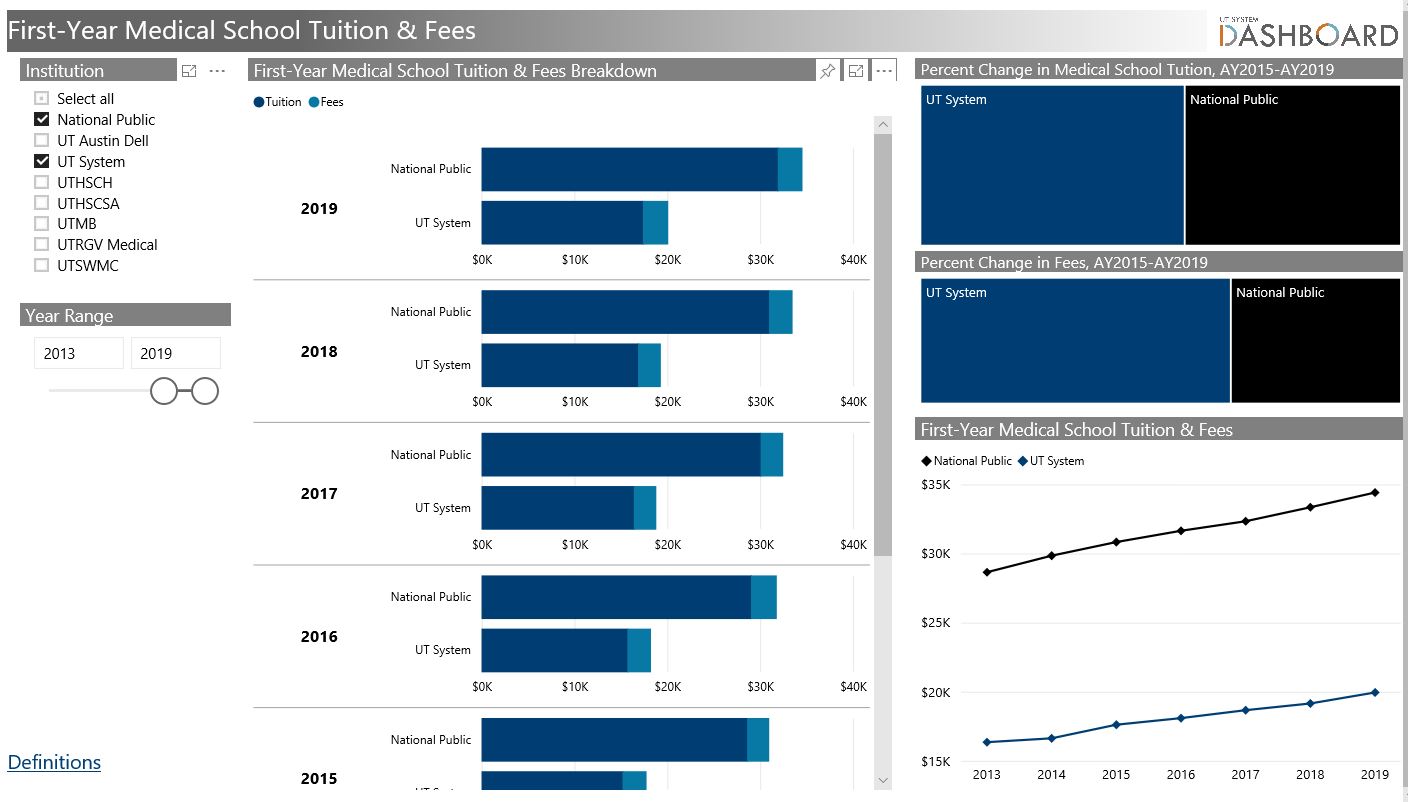 Medical Tuition and Fees